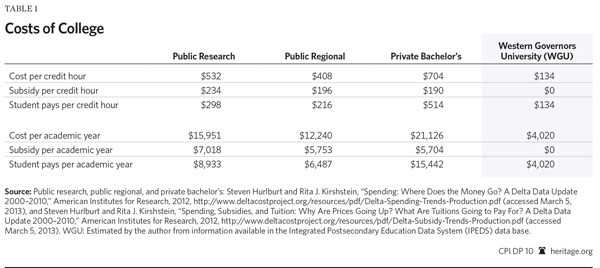 Cost of College